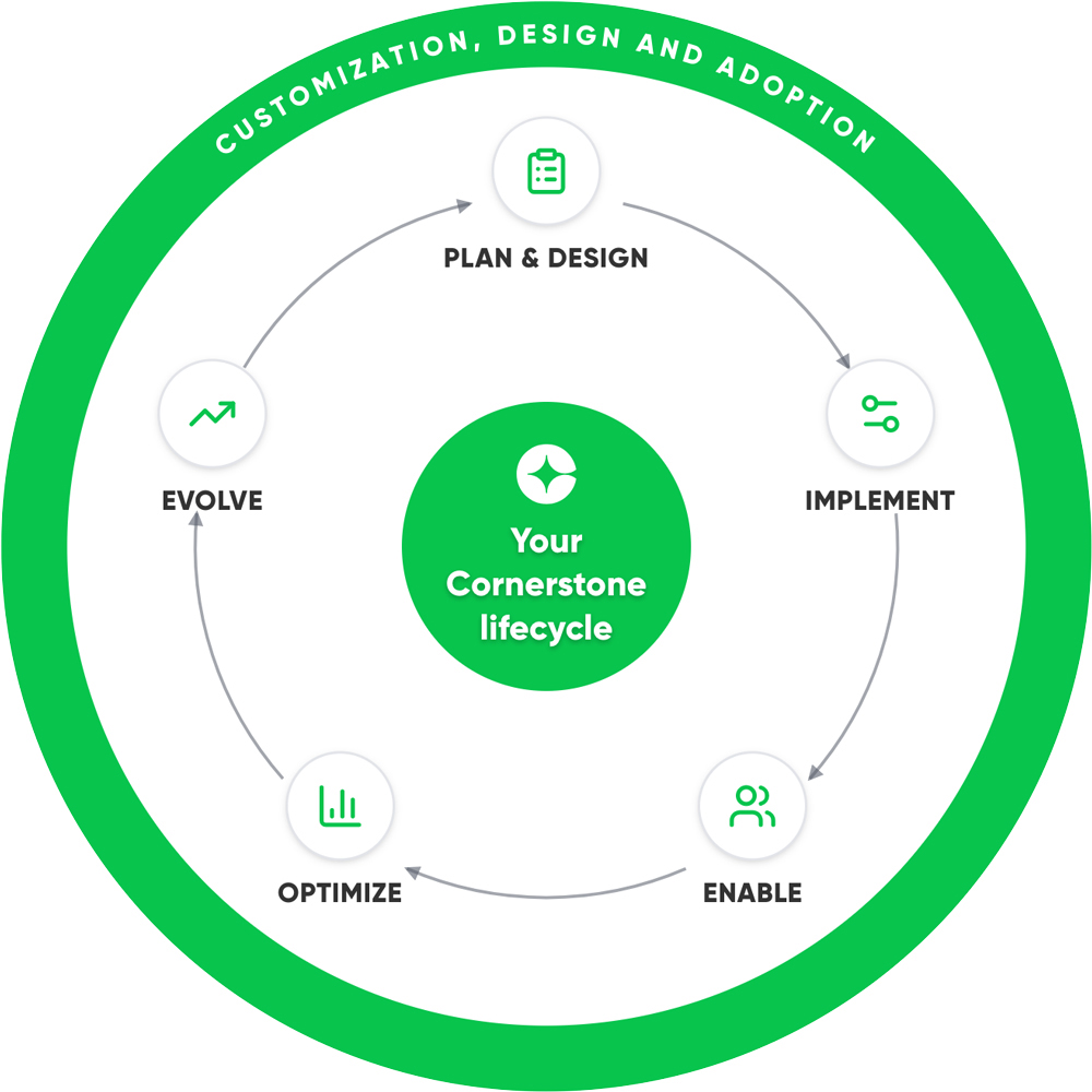 Your Cornerstone lifecycle: plan and design, implement, enable, optimize, evolve — wrapped by Octily's customization, design and adoption layer