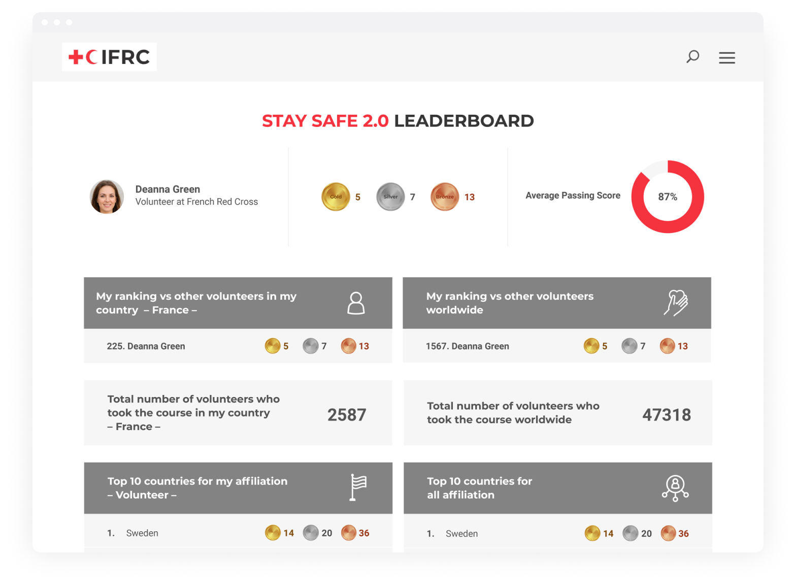 IFRC Stay Safe leaderboard showing team rankings and engagement progress
